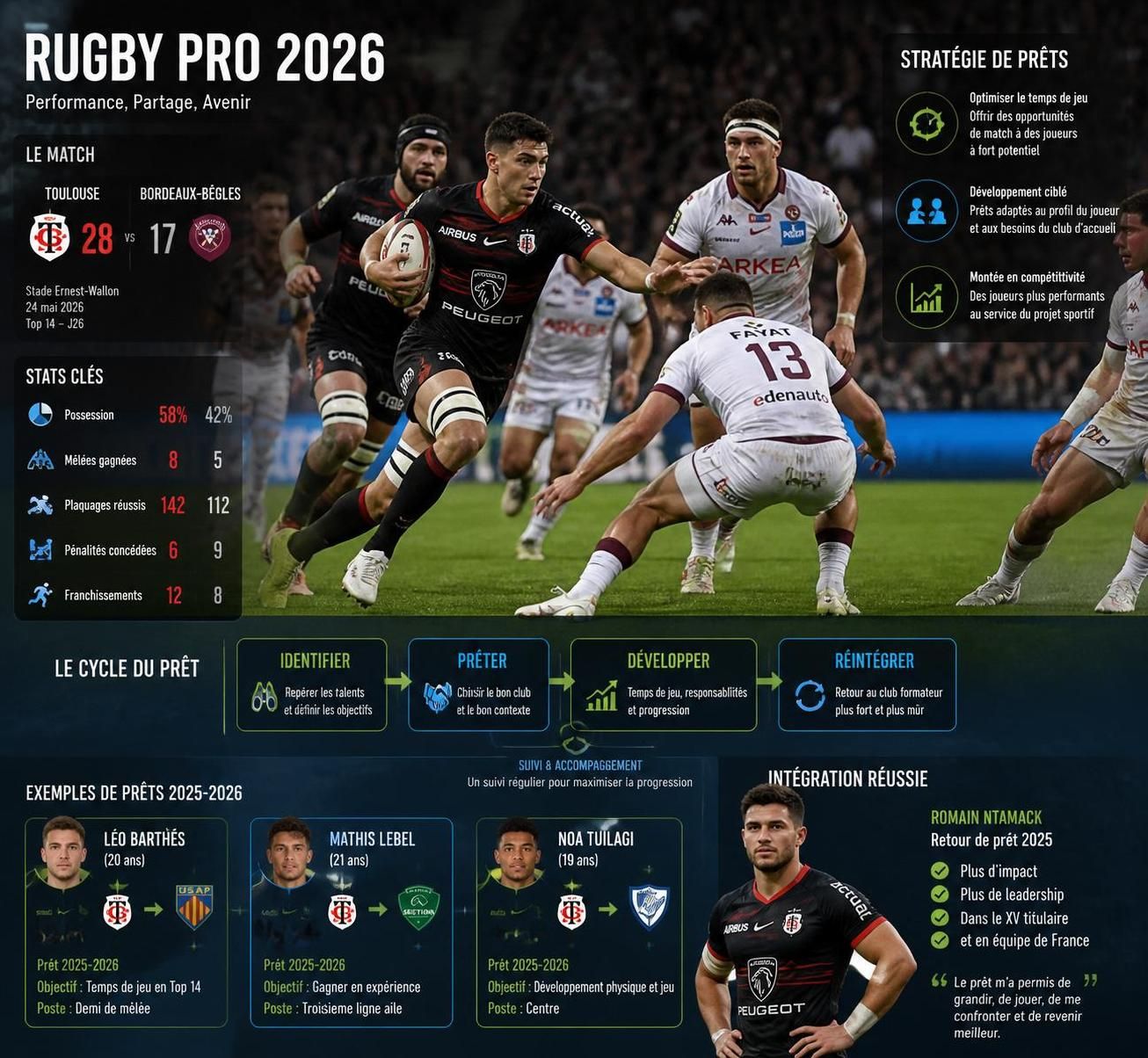 découvrez tout sur les transferts dans le rugby en 2026 : règles, dates clés, équipes impliquées et impacts sur la saison à venir.